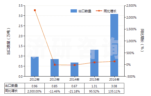 2012-2016年中國(guó)其他磷酸及偏磷酸、焦磷酸(食品級(jí)磷酸除外)(HS28092019)出口量及增速統(tǒng)計(jì)